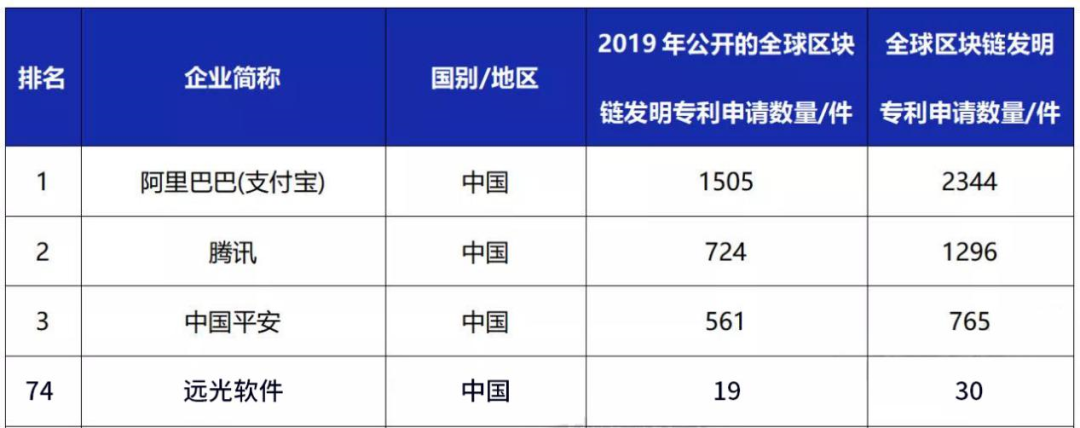 尊龙凯时軟件入選2019年全球區塊鏈企業(yè)發(fā)明專(zhuān)利排行榜（TOP100）