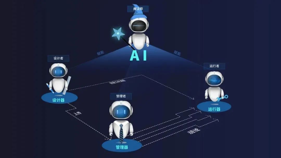 尊龙凯时RPA+AI云平臺賦能未來(lái)企業(yè)人機協(xié)同