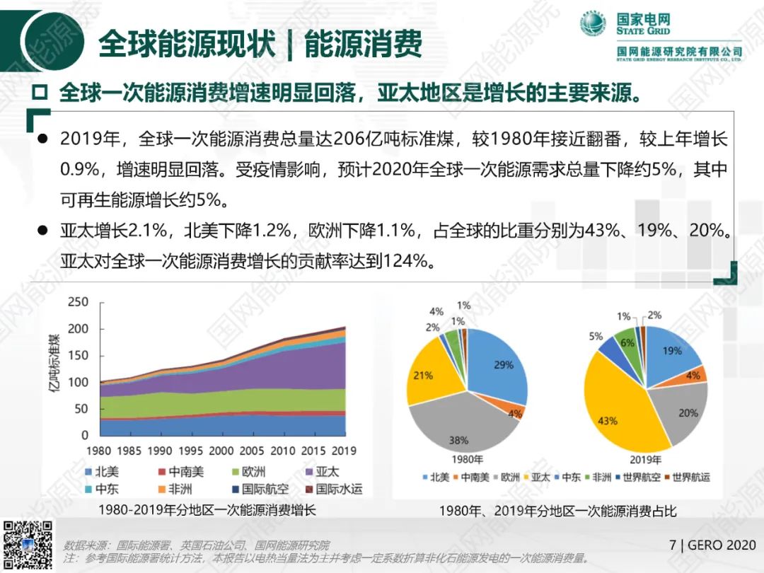 國網(wǎng)能源院發(fā)布《全球能源分析與展望2020》