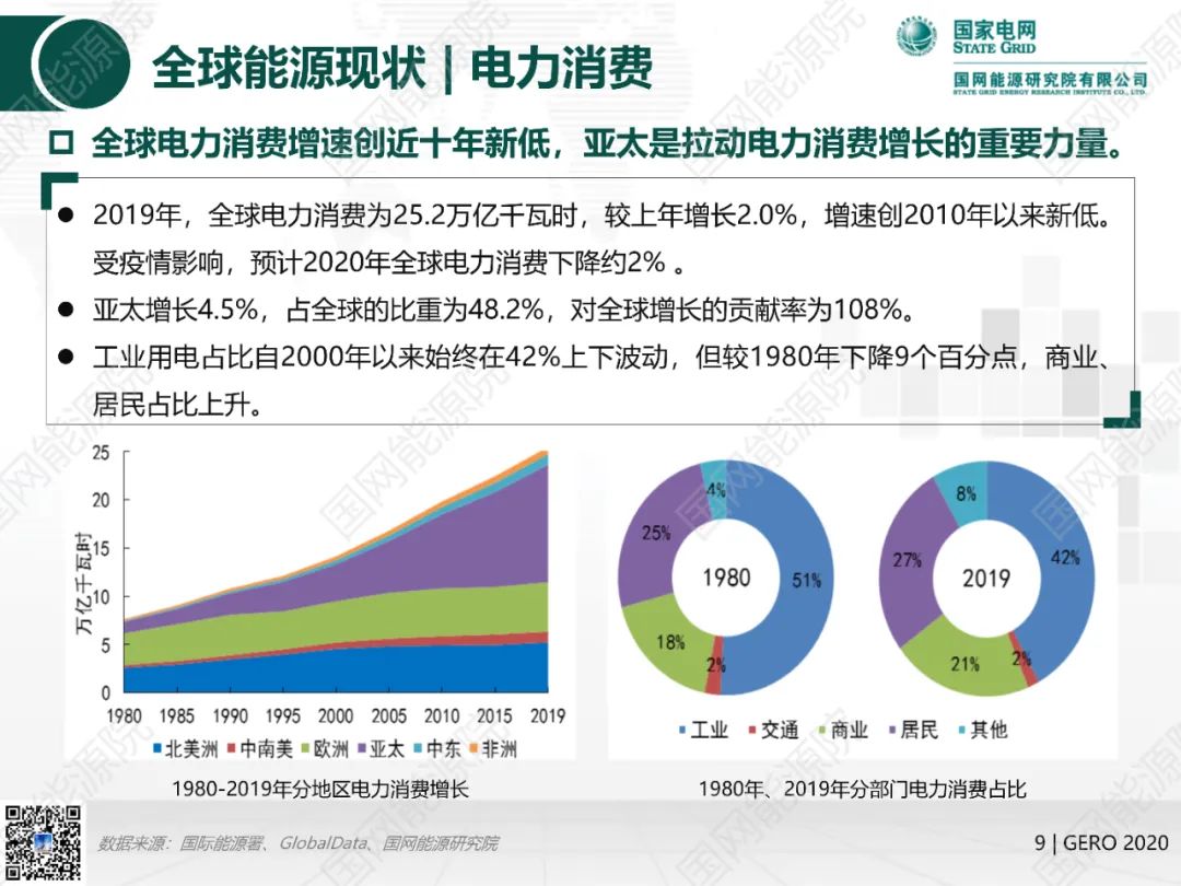 國網(wǎng)能源院發(fā)布《全球能源分析與展望2020》