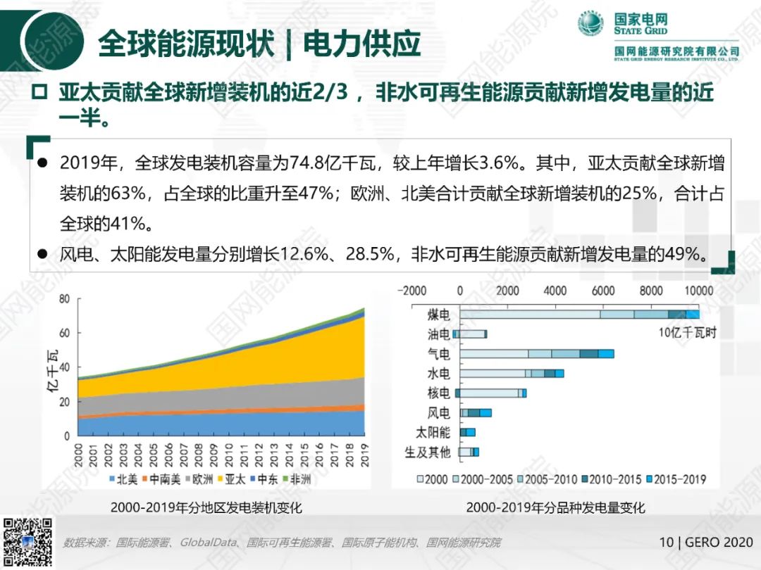 國網(wǎng)能源院發(fā)布《全球能源分析與展望2020》