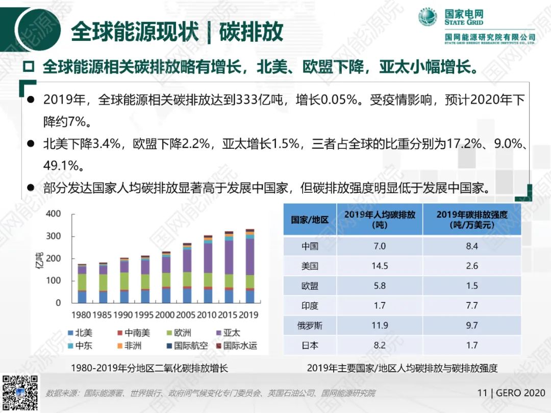 國網(wǎng)能源院發(fā)布《全球能源分析與展望2020》