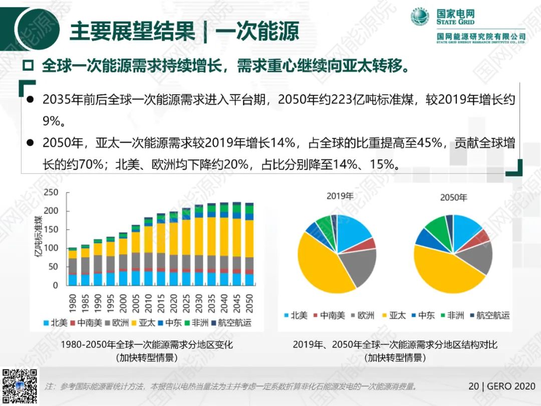 國網(wǎng)能源院發(fā)布《全球能源分析與展望2020》