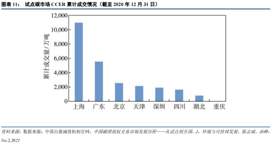 中國碳市場(chǎng)的未來(lái)：從區域看全國