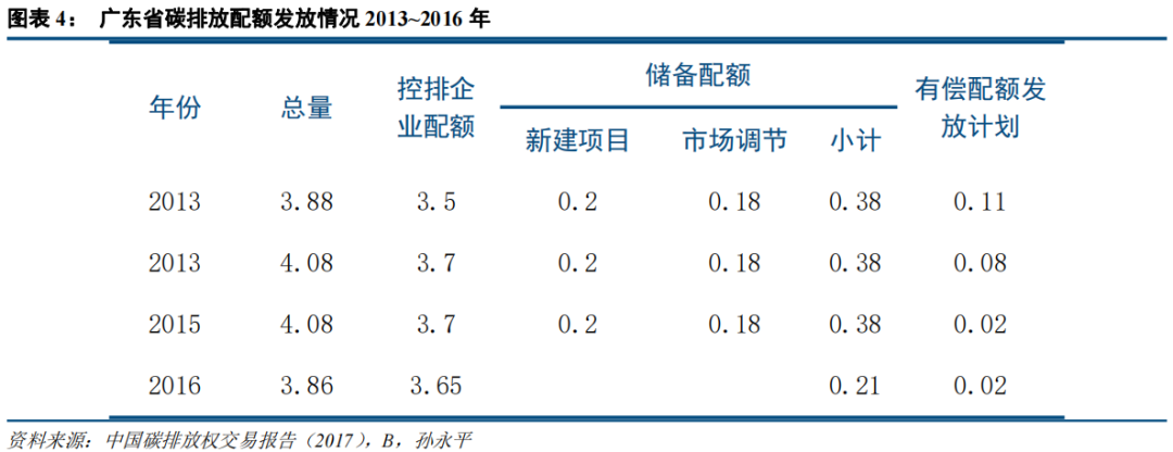 中國碳市場(chǎng)的未來(lái)：從區域看全國