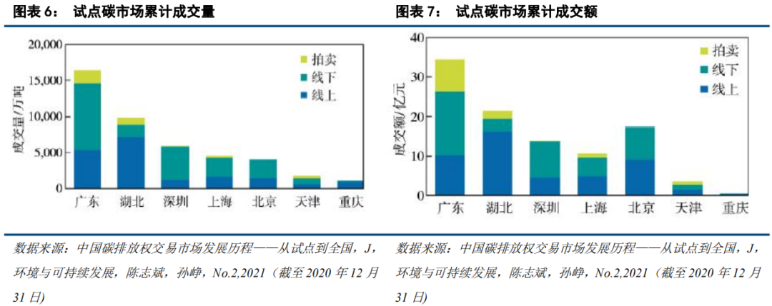 中國碳市場(chǎng)的未來(lái)：從區域看全國