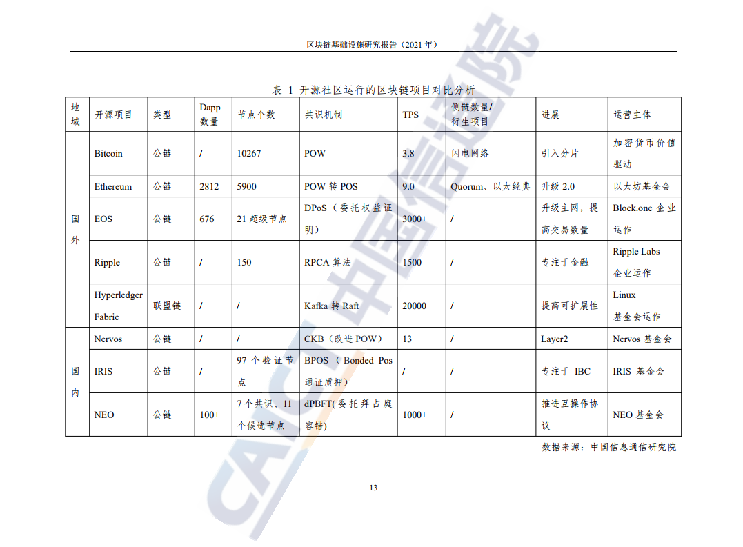 中國信通院：2021年區塊鏈基礎設施研究報告