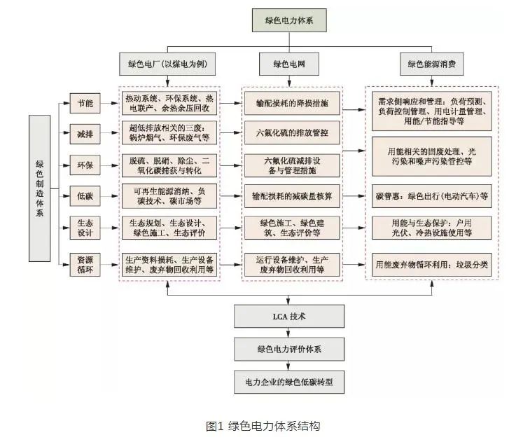 “雙碳”目標下綠色電力低碳發(fā)展的路徑分析！