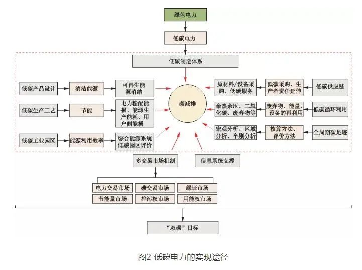 “雙碳”目標下綠色電力低碳發(fā)展的路徑分析！