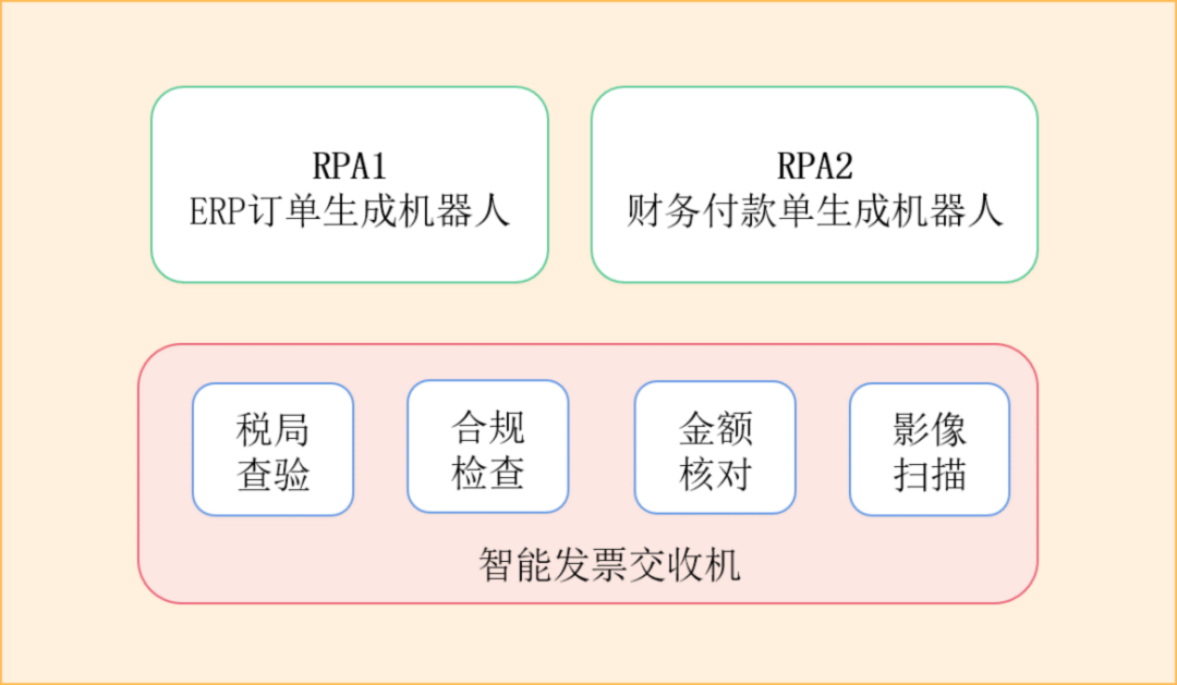 咨見(jiàn) | RPA+AI在企業(yè)數字化轉型應用實(shí)踐