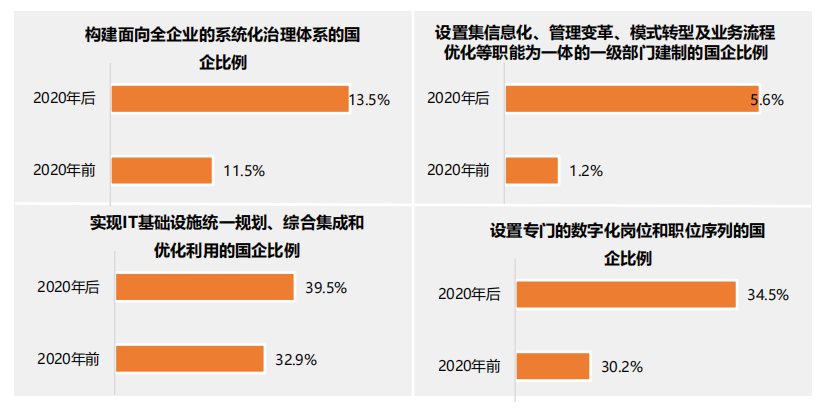 行業(yè)報告丨國有企業(yè)數字化轉型發(fā)展指數與方法路徑