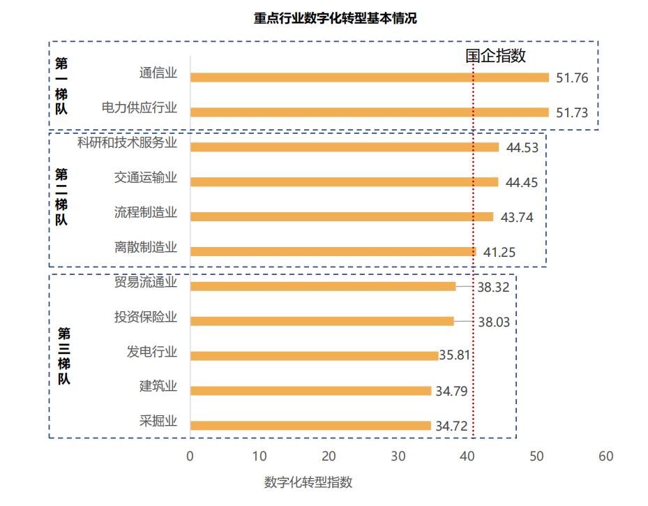 行業(yè)報告丨國有企業(yè)數字化轉型發(fā)展指數與方法路徑