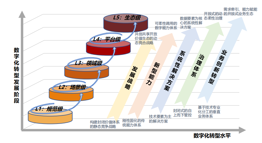 行業(yè)報告丨國有企業(yè)數字化轉型發(fā)展指數與方法路徑