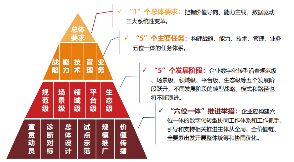 行業(yè)報告丨國有企業(yè)數字化轉型發(fā)展指數與方法路徑