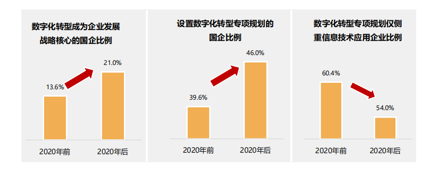 行業(yè)報告丨國有企業(yè)數字化轉型發(fā)展指數與方法路徑