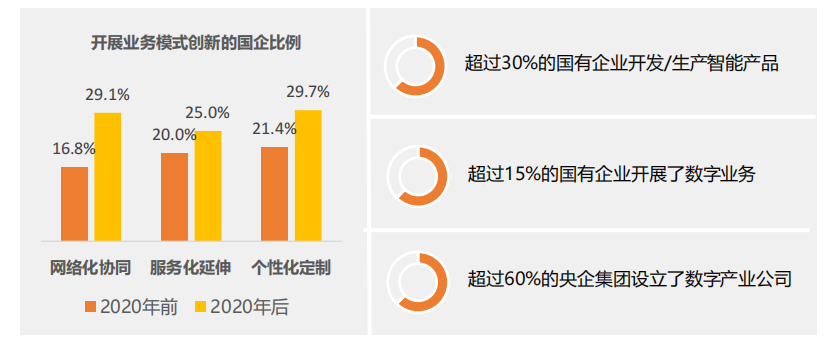 行業(yè)報告丨國有企業(yè)數字化轉型發(fā)展指數與方法路徑