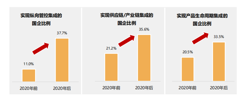 行業(yè)報告丨國有企業(yè)數字化轉型發(fā)展指數與方法路徑