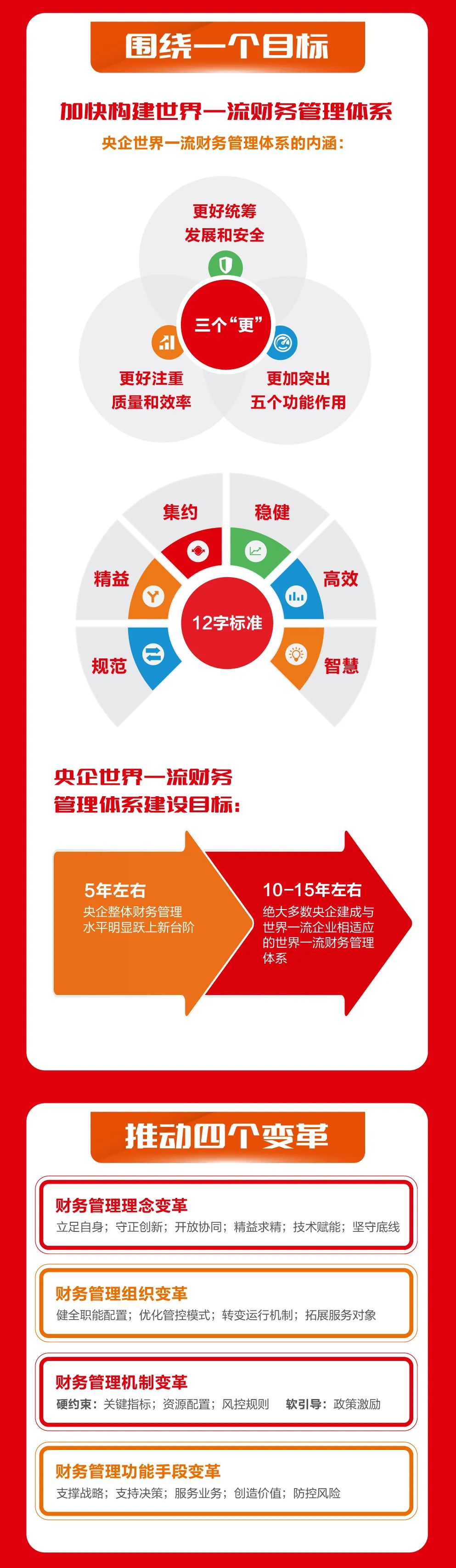 一圖讀懂 | 如何建設世界一流財務(wù)管理體系