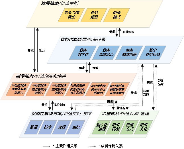 數字化轉型的五大重點(diǎn)任務(wù)