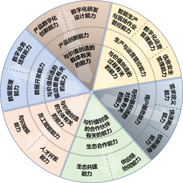 數字化轉型的五大重點(diǎn)任務(wù)