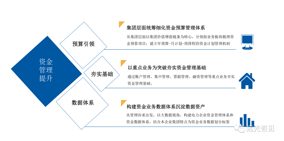 淺析能源電力集團司庫管理體系建設