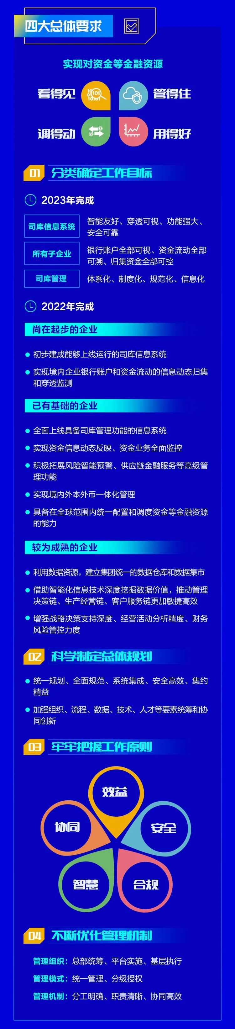 一圖讀懂 | 大型企業(yè)司庫體系建設指南