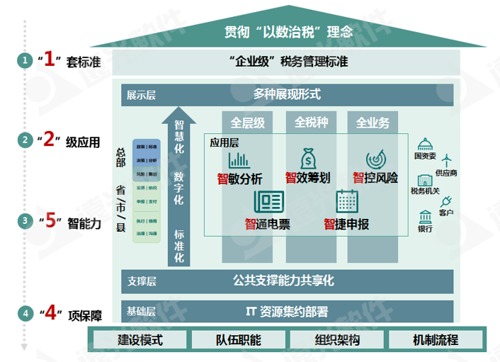 世界一流財務(wù) | 稅收監管升級，企業(yè)稅務(wù)管理如何實(shí)現數字化轉型？