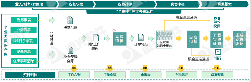 世界一流財務(wù) | 稅收監管升級，企業(yè)稅務(wù)管理如何實(shí)現數字化轉型？