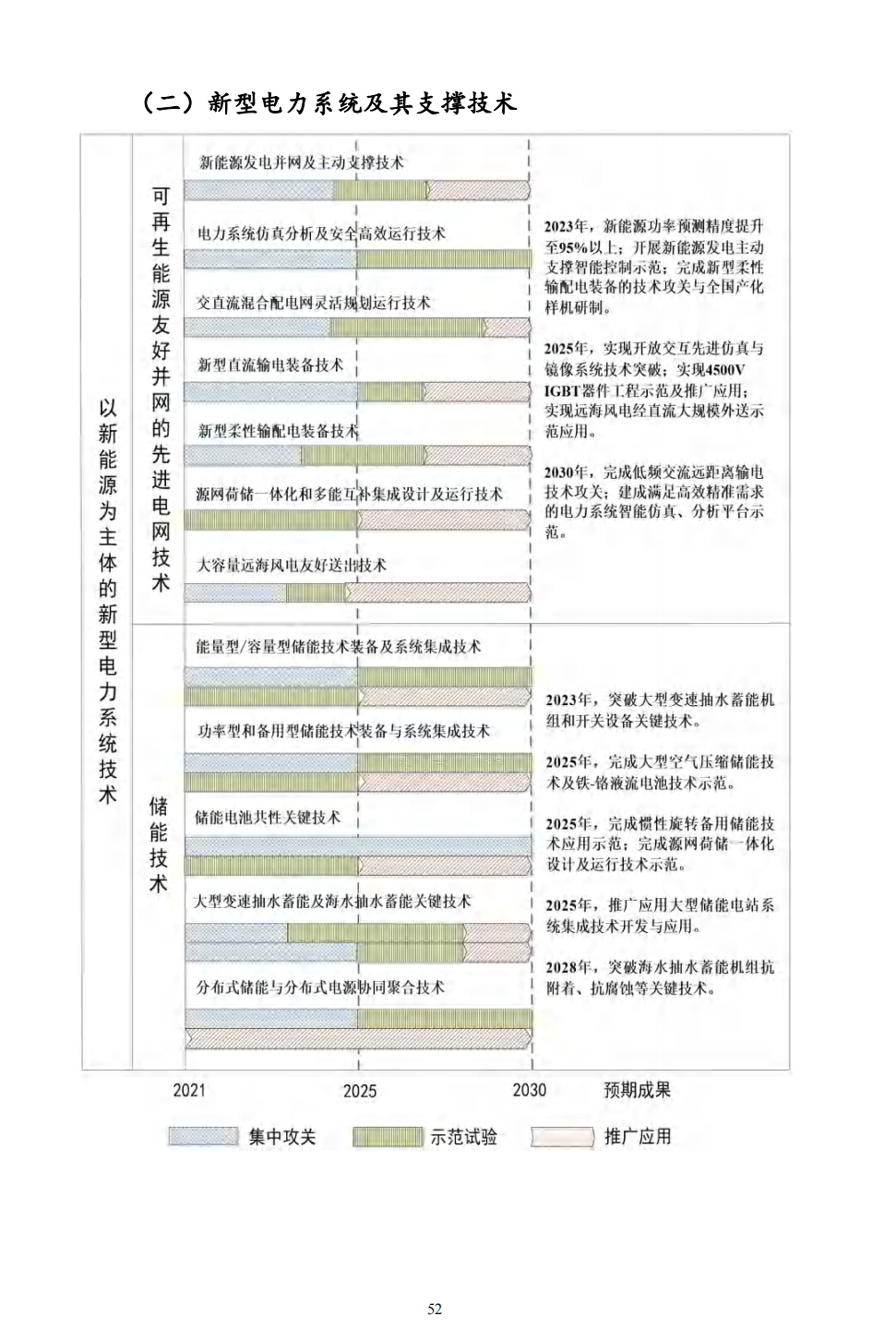 重磅！《“十四五”能源領(lǐng)域科技創(chuàng  )新規劃》發(fā)布