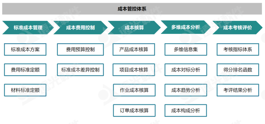 世界一流財務(wù) | 五大業(yè)務(wù)應用構建成本管控體系 強化價(jià)值創(chuàng  )造