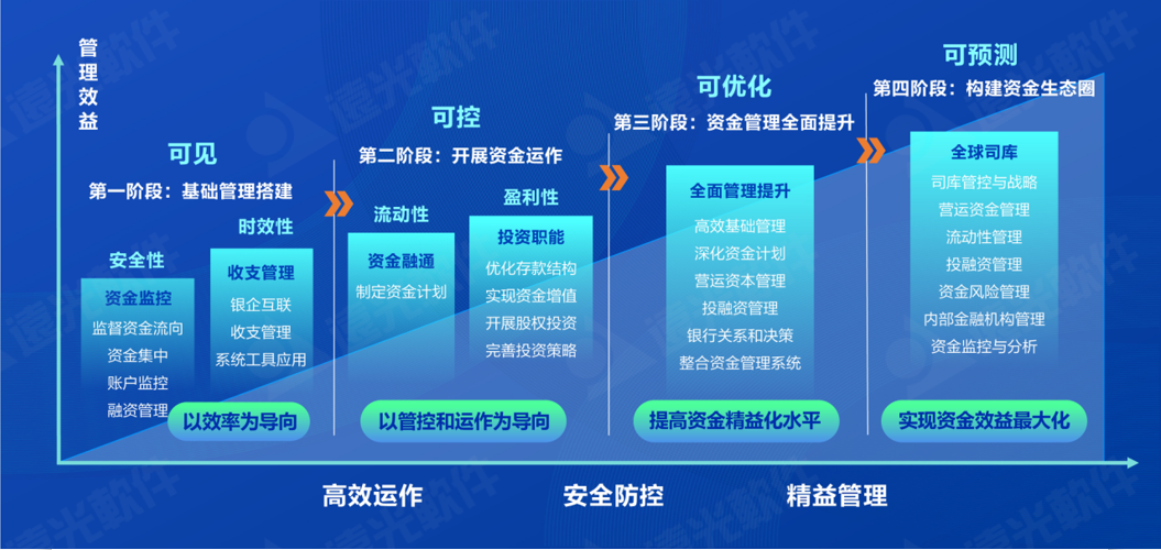 世界一流財務(wù) | 尊龙凯时全球司庫管理系統 重塑企業(yè)管理價(jià)值