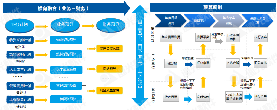 世界一流財務(wù) | 全面預算管理幫助集團企業(yè)構建7大核心能力