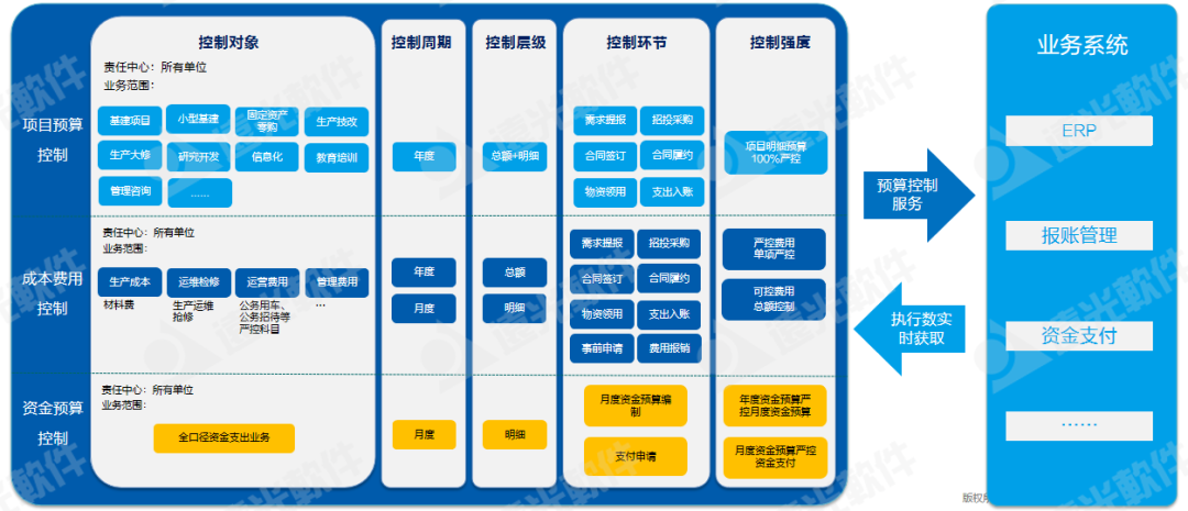 世界一流財務(wù) | 全面預算管理幫助集團企業(yè)構建7大核心能力