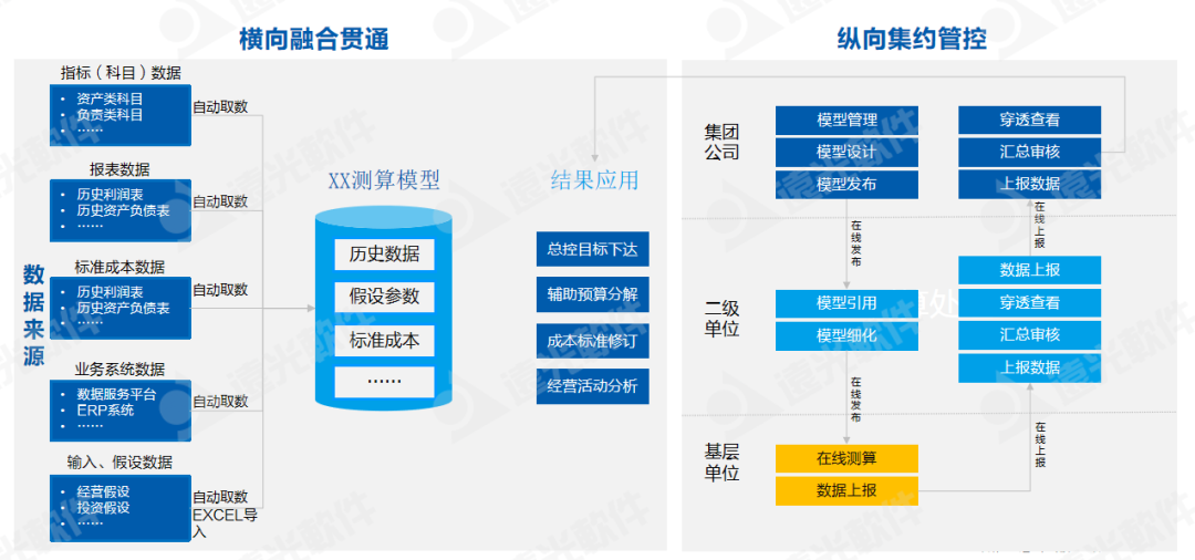 世界一流財務(wù) | 全面預算管理幫助集團企業(yè)構建7大核心能力