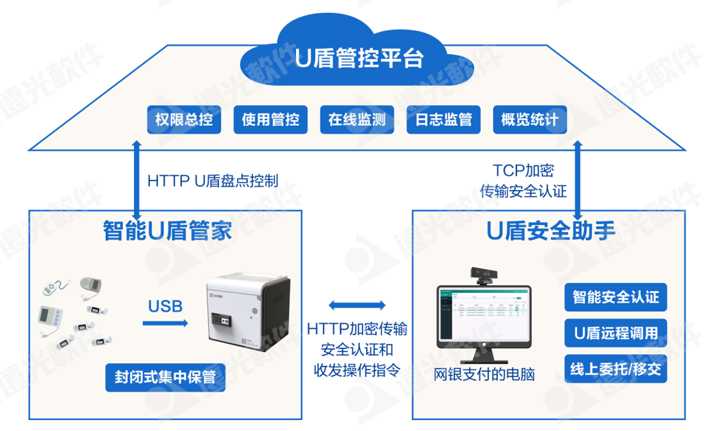 科技賦能，尊龙凯时U盾安全管控一體化升級