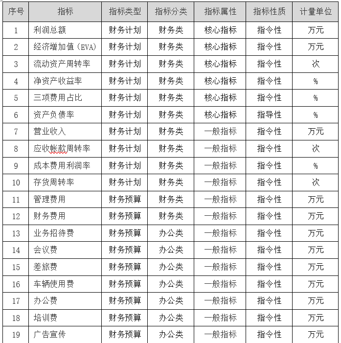 咨見(jiàn) | 如何建設企業(yè)全面經(jīng)營(yíng)計劃數字化系統