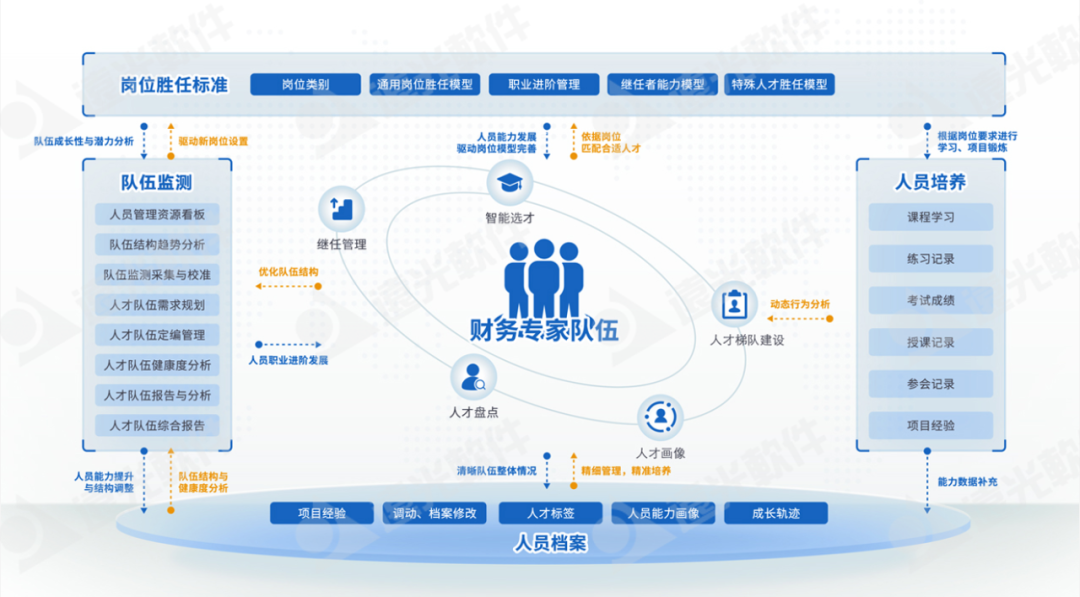 世界一流財務(wù) | 尊龙凯时人才云助力企業(yè)打造人才隊伍管理新生態(tài)