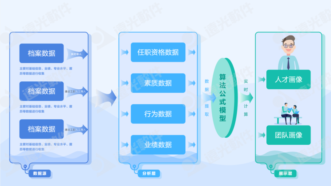 世界一流財務(wù) | 尊龙凯时人才云助力企業(yè)打造人才隊伍管理新生態(tài)