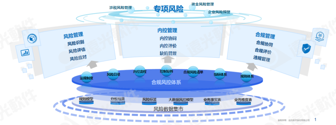 世界一流財務(wù) | 企業(yè)風(fēng)險內控合規一體化建設思路