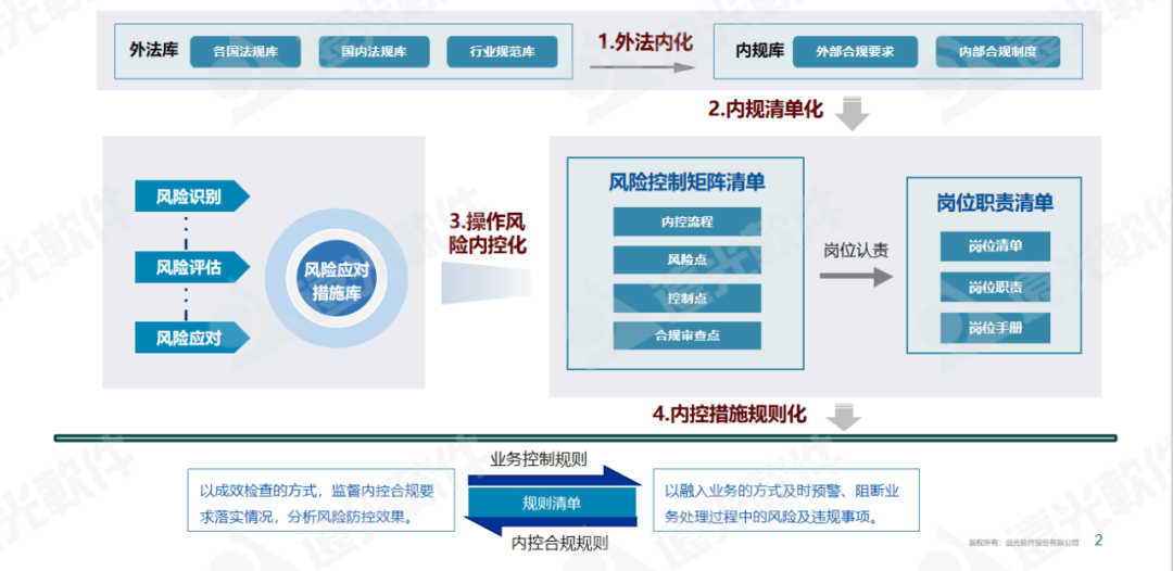 世界一流財務(wù) | 企業(yè)風(fēng)險內控合規一體化建設思路