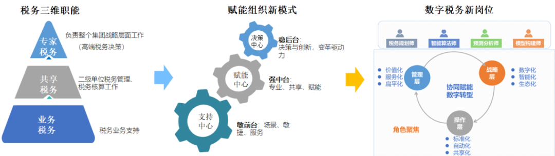 D集團稅務(wù)數字化轉型的探索與實(shí)踐