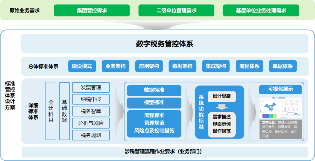 D集團稅務(wù)數字化轉型的探索與實(shí)踐