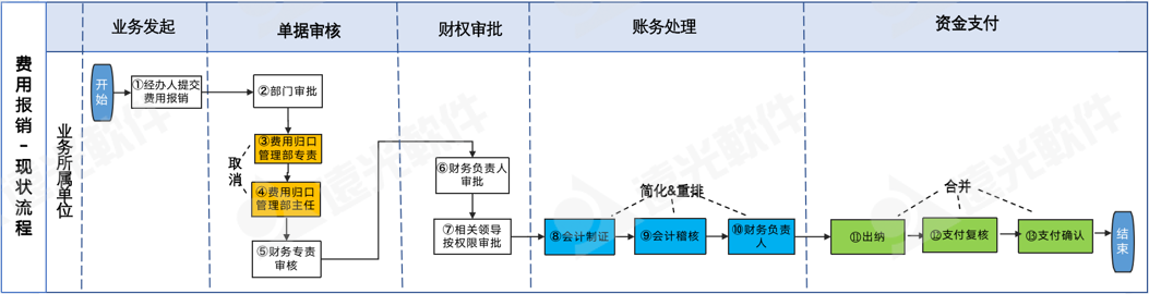 咨見(jiàn) | 某電力集團財務(wù)共享流程再造案例分享