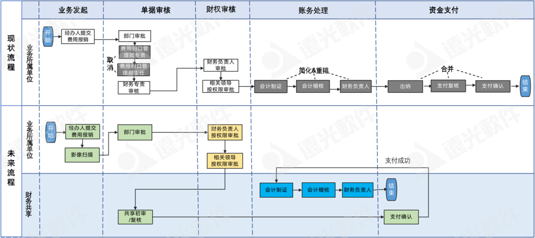 咨見(jiàn) | 某電力集團財務(wù)共享流程再造案例分享