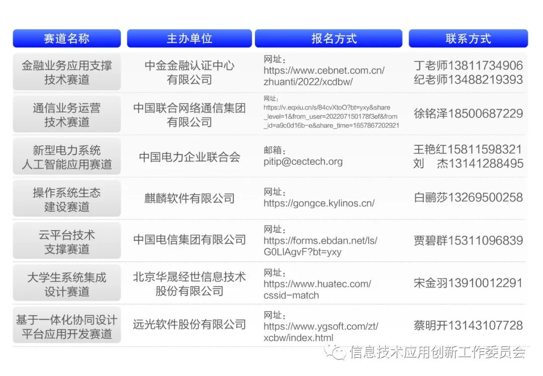 2022信創(chuàng  )“大比武”活動(dòng)七大賽道正式開(kāi)啟報名