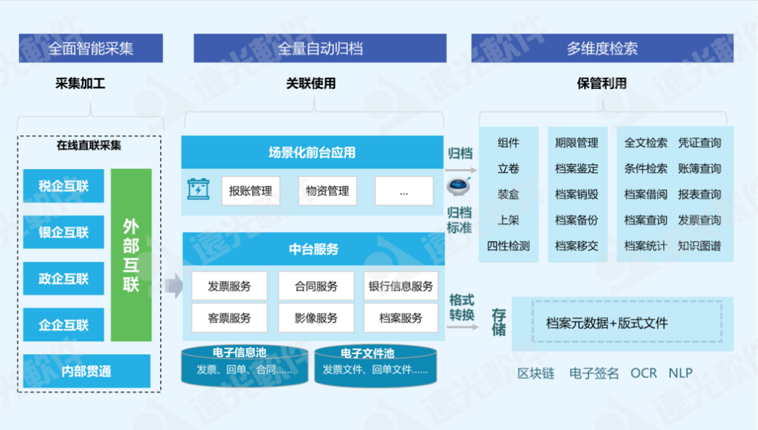 咨見(jiàn) | 電子會(huì )計檔案“單套制”管理模式研究