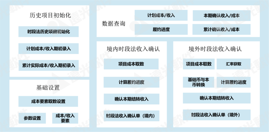 信息化助力能源建設及施工企業(yè)適應“新收入準則”