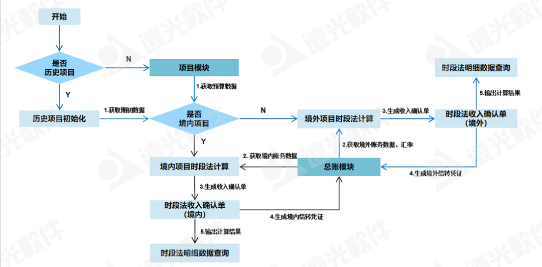 信息化助力能源建設及施工企業(yè)適應“新收入準則”