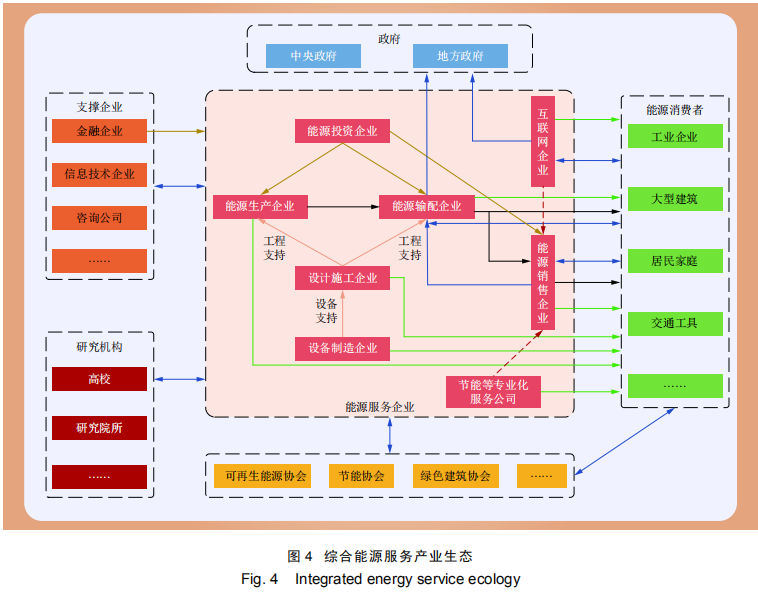 中國綜合能源服務(wù)發(fā)展趨勢與關(guān)鍵問(wèn)題