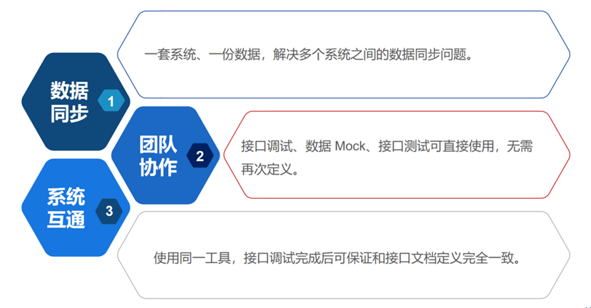 碼好這款API管理神器，實(shí)現企業(yè)高效協(xié)作！